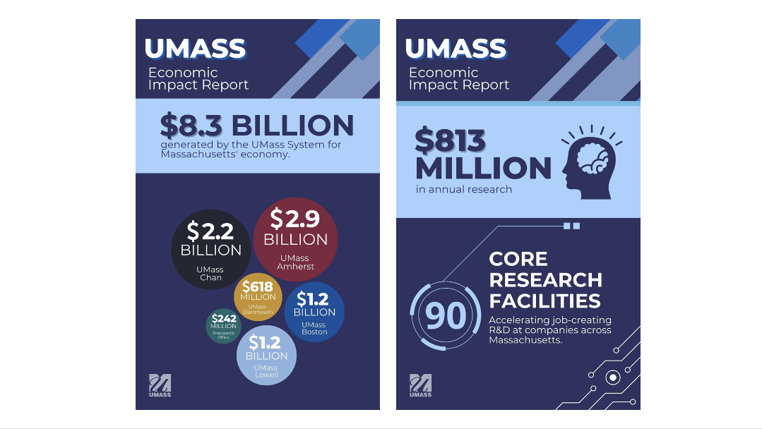 Infographics highlighting key insights from UMass's 2022 economic impact report.
