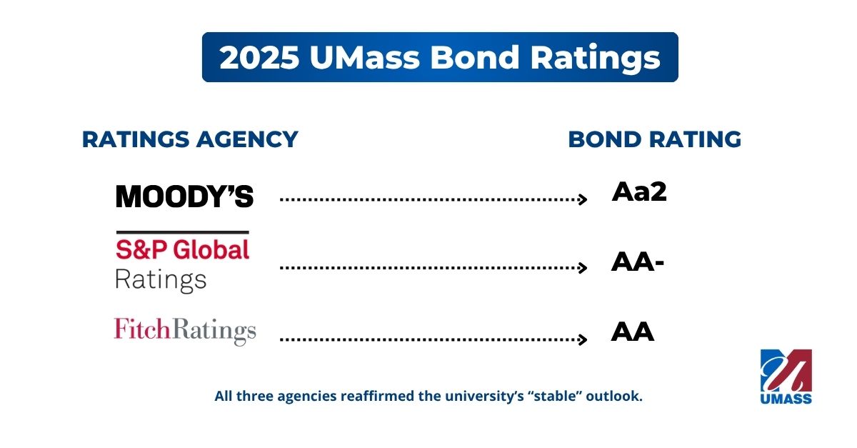 A white graphic listing the bond ratings by agency, Moody's at Aa2, S&P Global at AA-, and FitchRatings at AA.