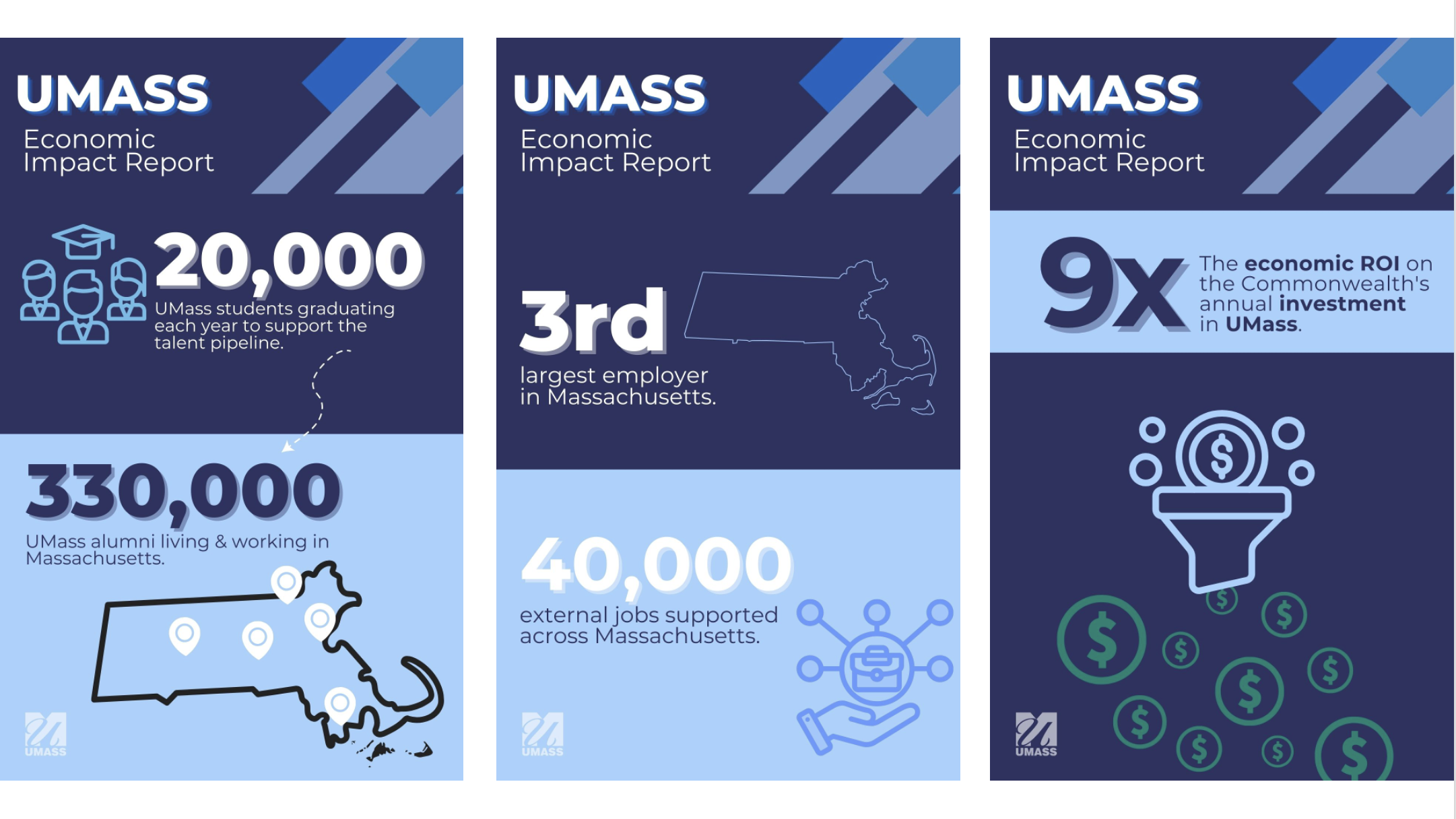 Three UMass infographics highlighting key insights from the 2022 economic impact report such as UMass graduates 20,000 students per year, 330,000 alumni live and work in Massachusetts, and more.