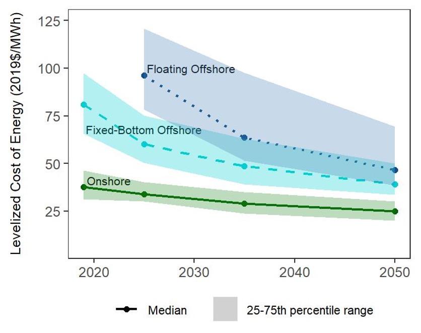 Figure 1. Estimates of future levelized costs in best-guess scenario.