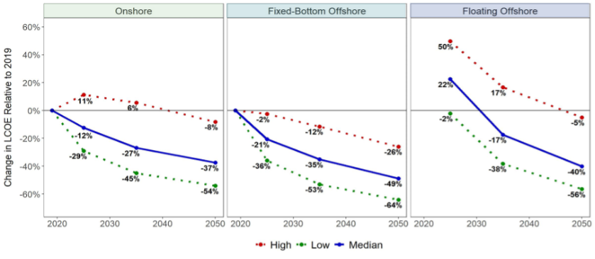 Figure 2. Estimated change in levelized costs across all three scenarios. Note: costs for floating offshore wind are compared to a 2019 baseline for fixed-bottom.